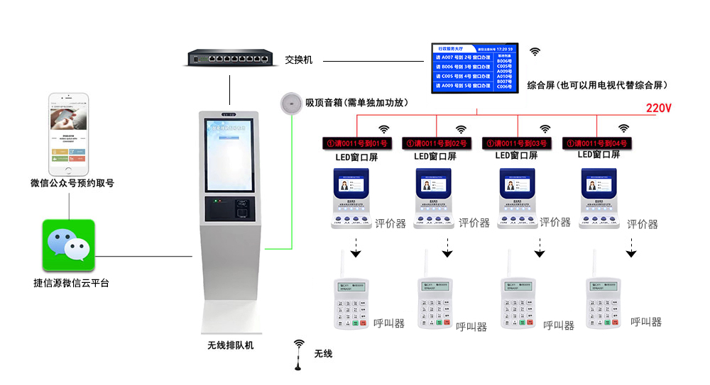微信預約排隊系統方案